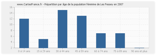 Répartition par âge de la population féminine de Les Fessey en 2007